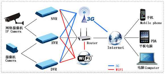 无线3G和WIFI